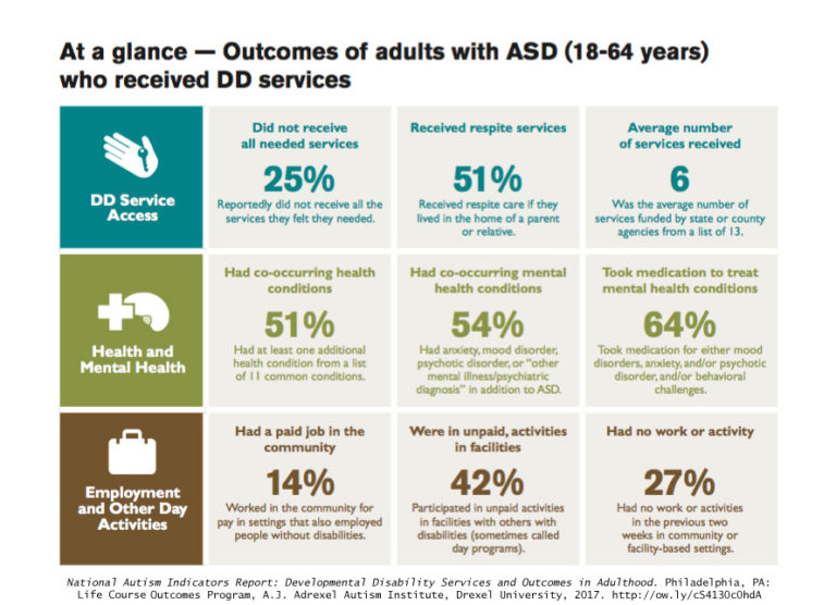 27% of Adults with Autism Who Use State Disability Services Have No ...