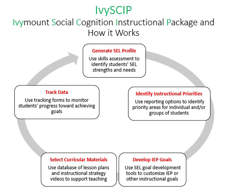 Ivymount Social Cognition Instructional Package (IvySCIP)