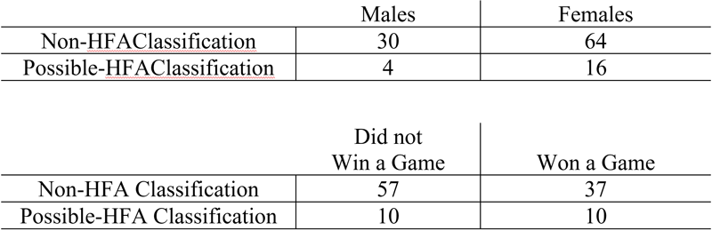 Table 2 Participants who scored at or greater than 32 on the AQ