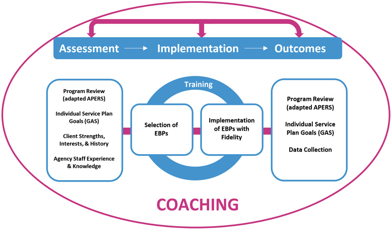 Figure 1. Adaptation to the National Professional Development Center for ASD