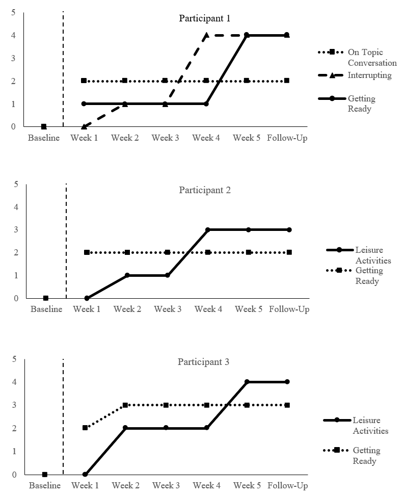 Figure 2. Changes in Goal Progression for Participants at Site 1