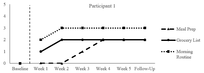 Figure 3. Changes in Goal Progression for Participant at Site 2