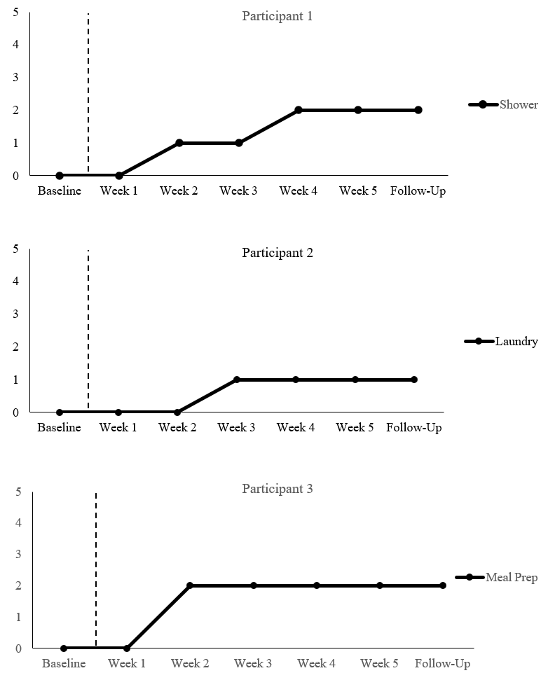 Figure 4. Changes in Goal Progression for Participants at Site 3