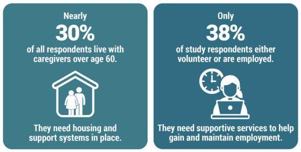 Illuminating the Housing Crisis and Needs of Adults with Autism and I ...