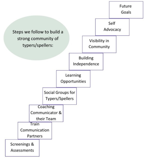 Steps to build a strong community